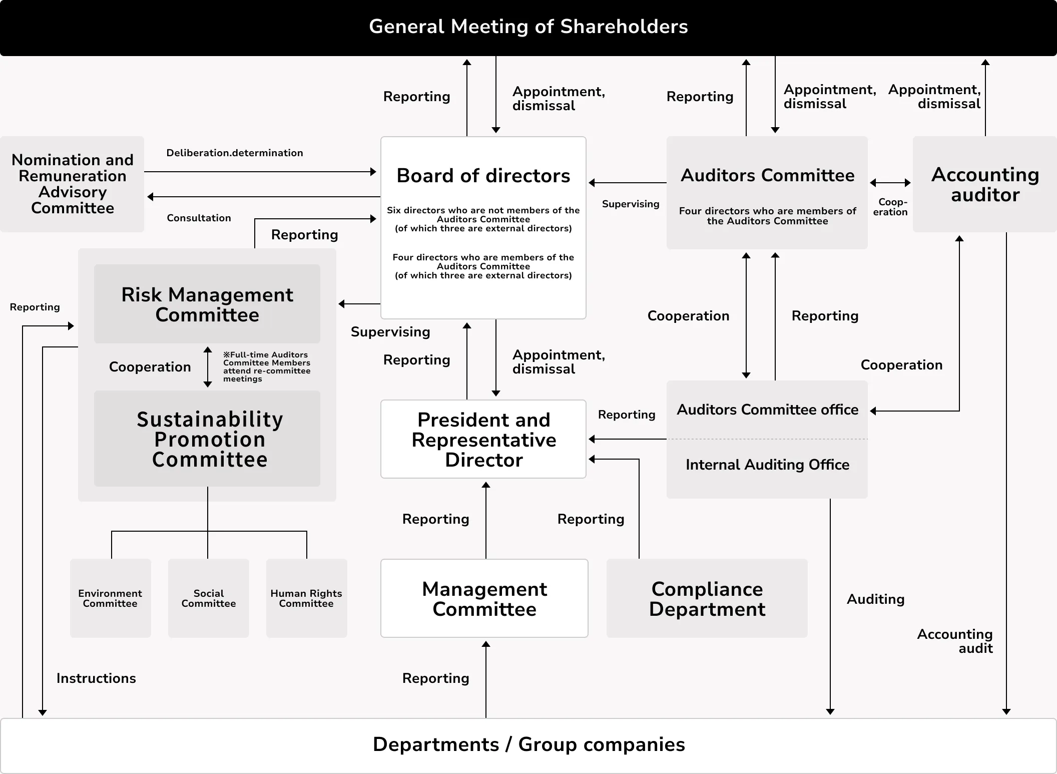 Corporate Governance Diagram