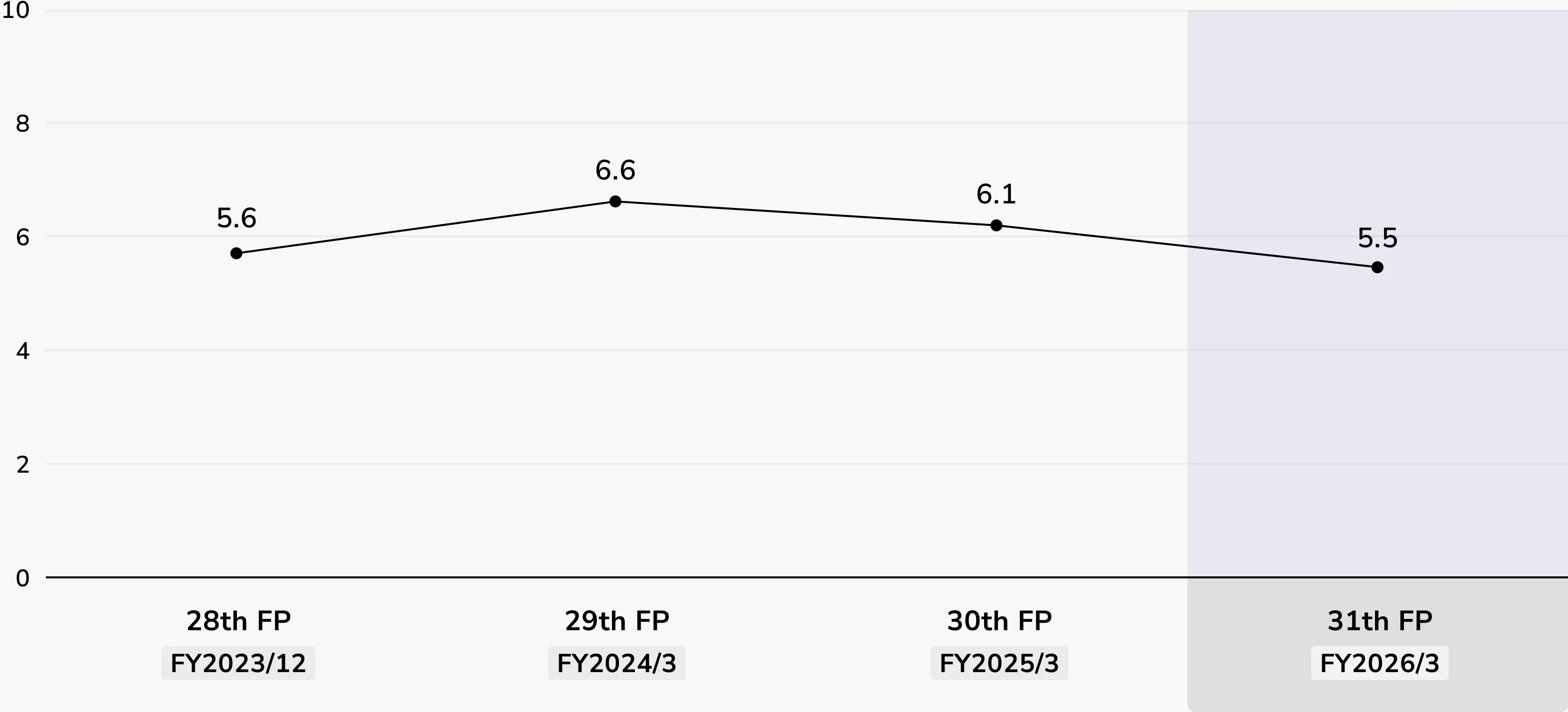Dividend on Equity Ratio