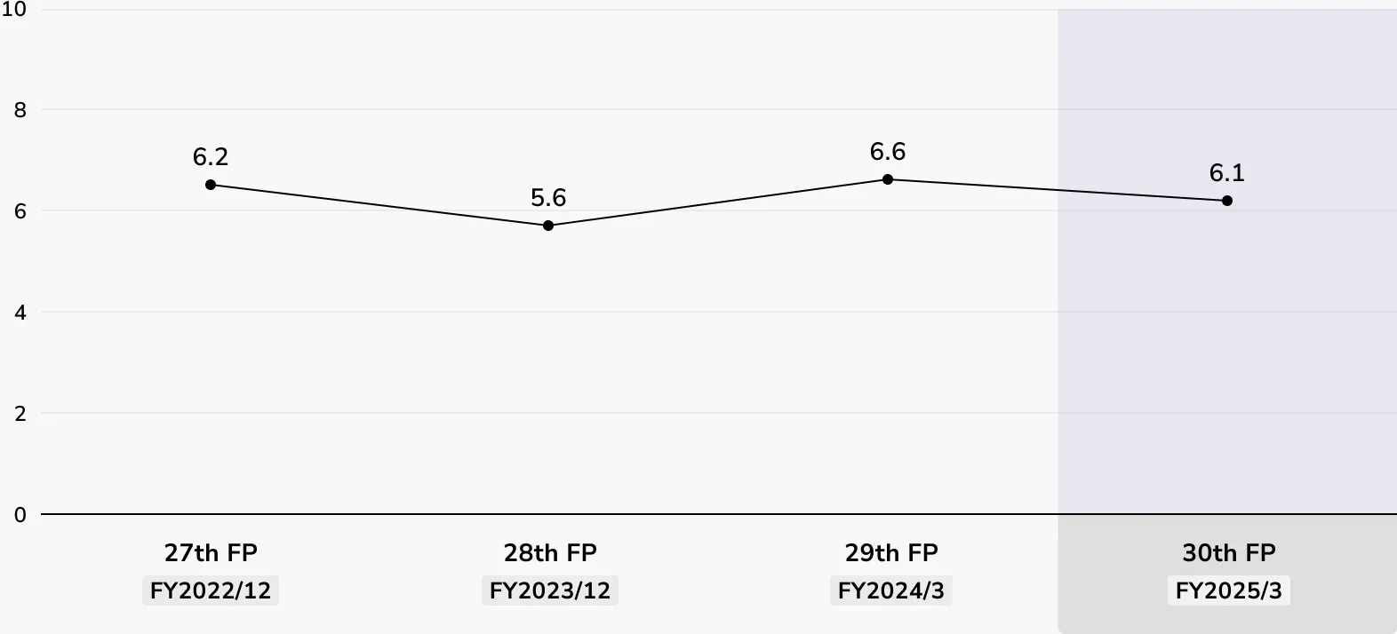 Dividend on Equity Ratio