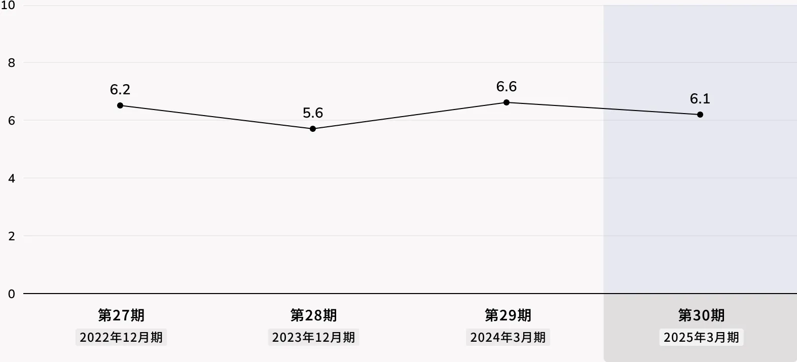 純資産配当率