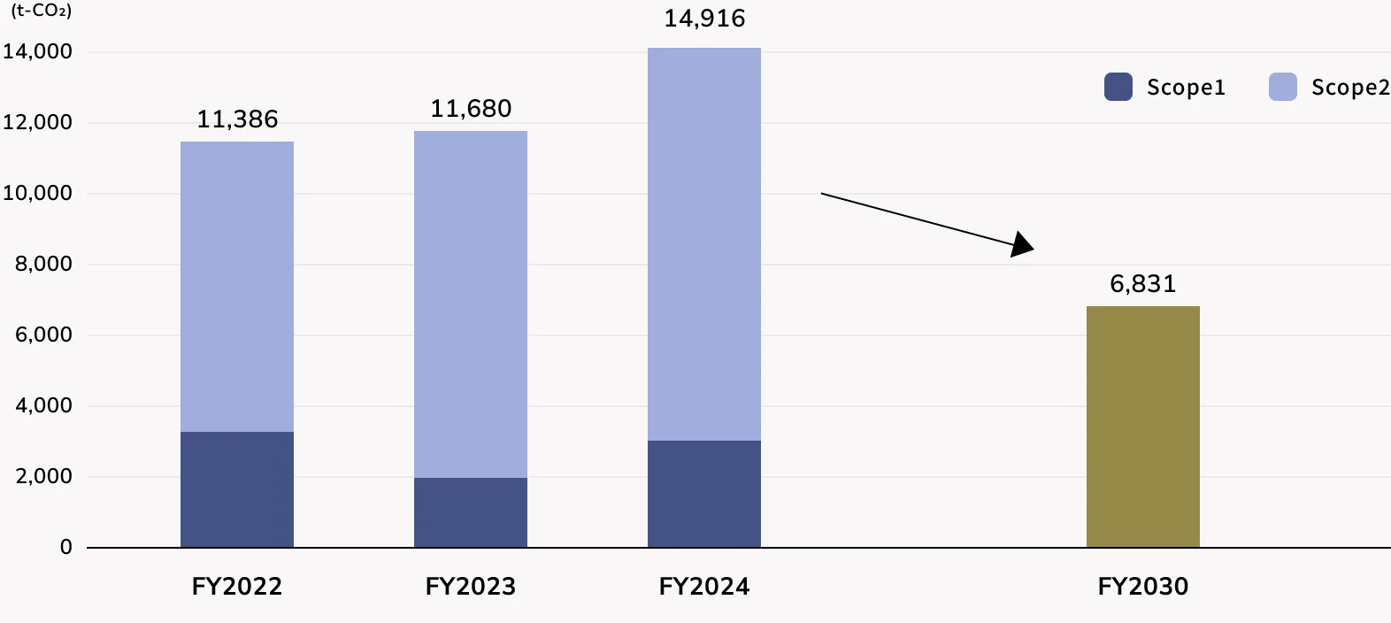 Scope 1 and 2 reduction image graph