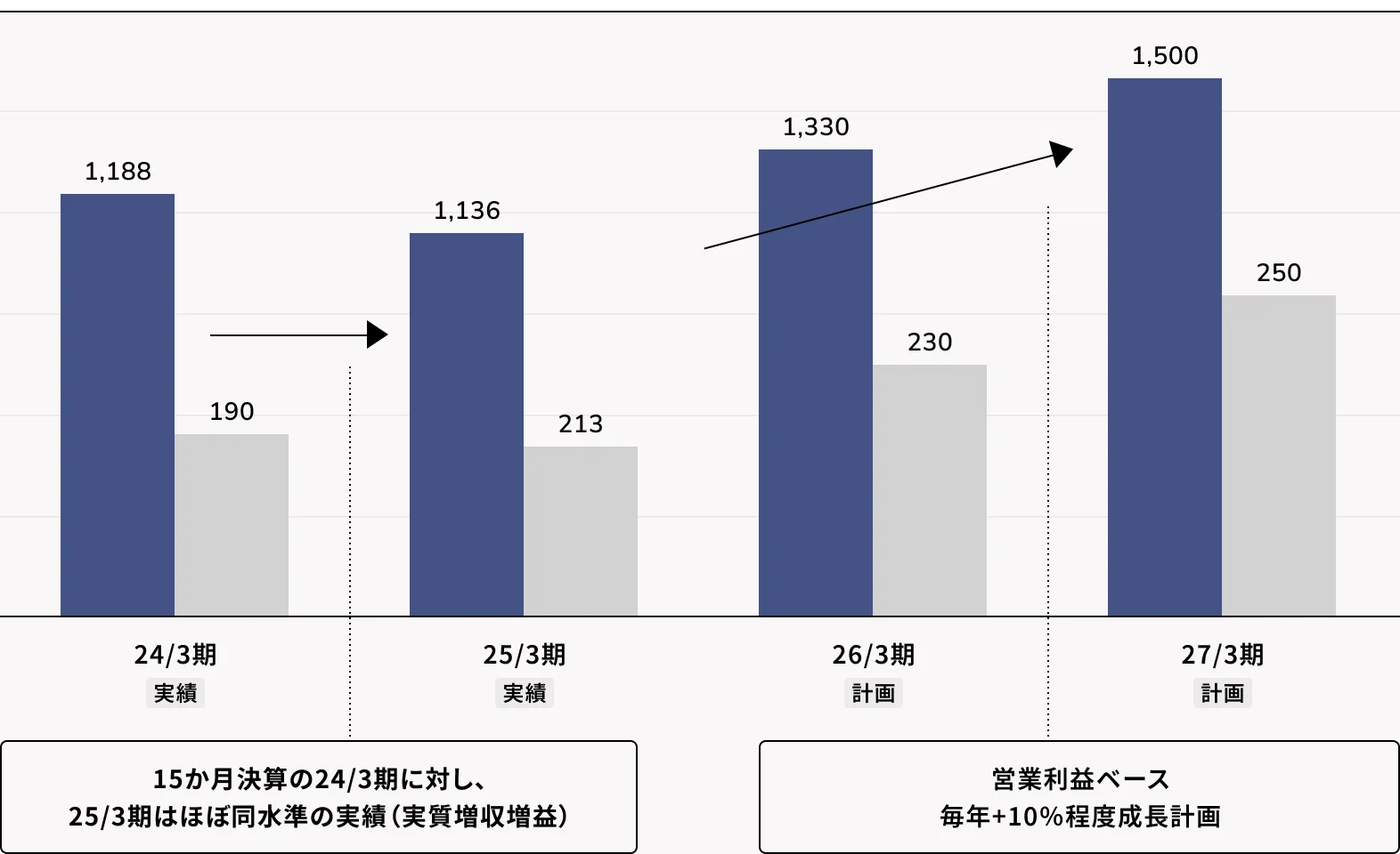 業績計画のグラフ。15か月決算の24/3期に対し、25/3期はほぼ同水準の計画(実質増収増益)。営業利益ベース毎年+10%程度成長計画