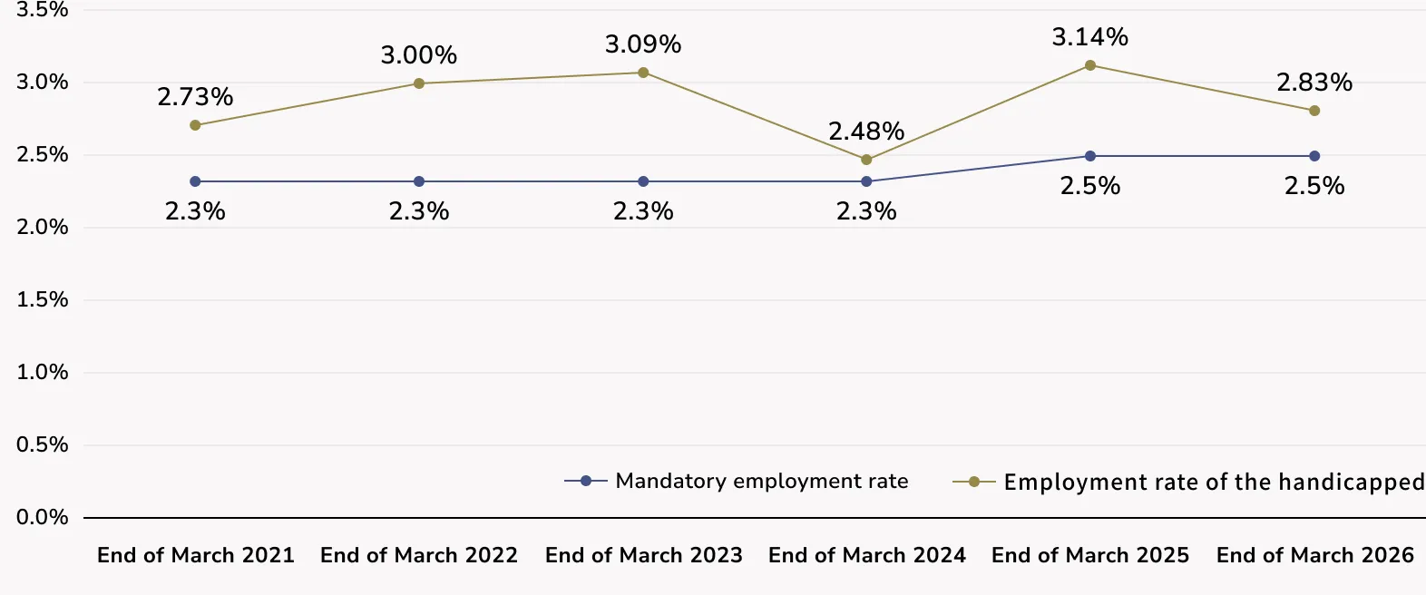 Trend of the employment rate of persons with disabilities compared with the statutory employment rate (2021–March 2025)