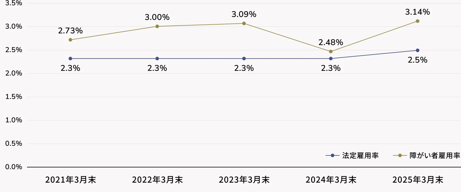 障がい者雇用率と法定雇用率の比較推移(2021~2025年3月末)