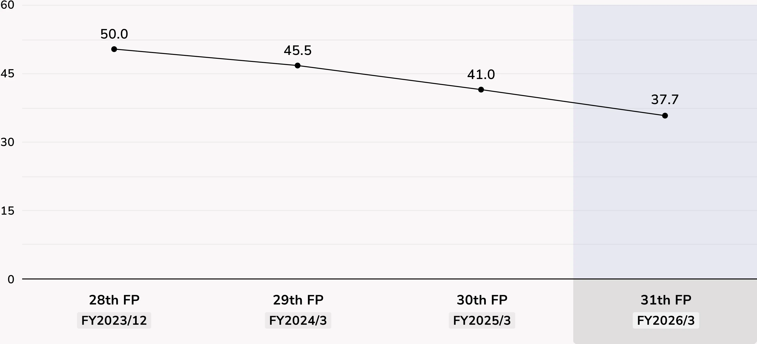 Dividend Payout Ratio