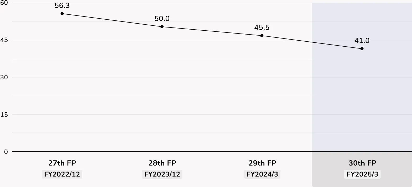 Dividend Payout Ratio